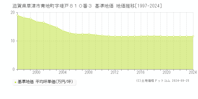 滋賀県草津市青地町字堤戸８１０番３ 基準地価 地価推移[1997-2024]