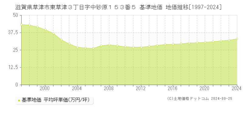 滋賀県草津市東草津３丁目字中砂原１５３番５ 基準地価 地価推移[1997-2024]