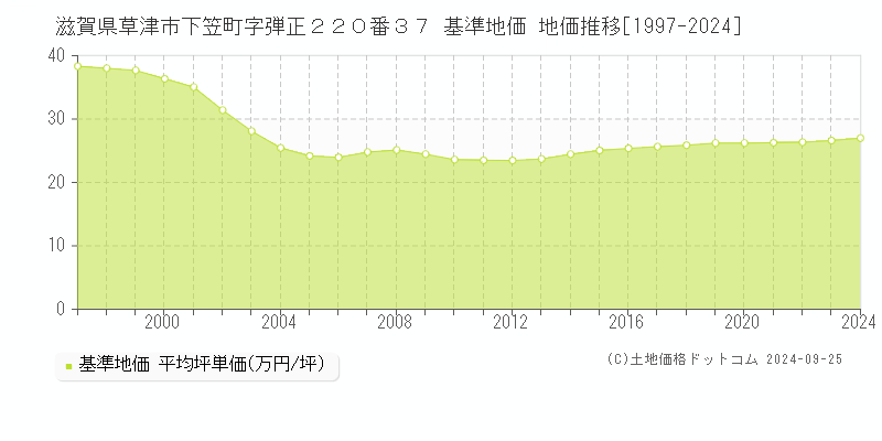 滋賀県草津市下笠町字弾正２２０番３７ 基準地価 地価推移[1997-2024]