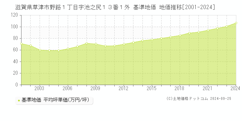 滋賀県草津市野路１丁目字池之尻１３番１外 基準地価 地価推移[2001-2024]