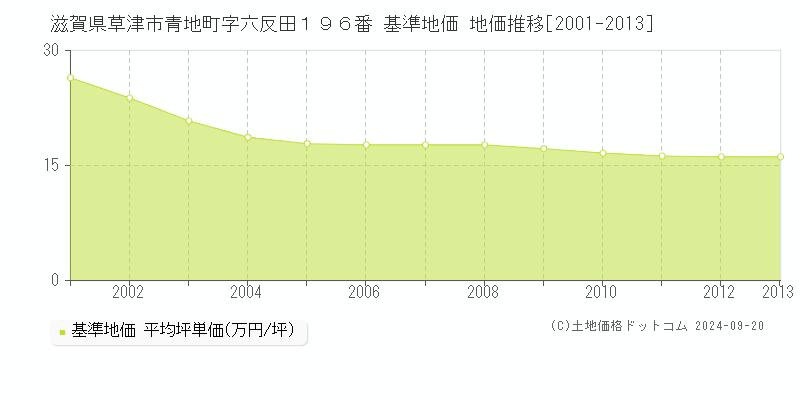 滋賀県草津市青地町字六反田１９６番 基準地価 地価推移[2001-2024]