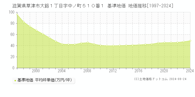 滋賀県草津市大路１丁目字中ノ町５１０番１ 基準地価 地価推移[1997-2024]