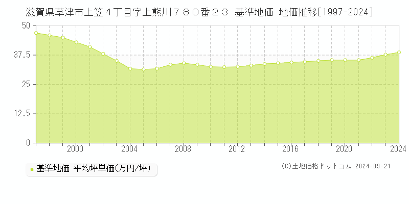 滋賀県草津市上笠４丁目字上熊川７８０番２３ 基準地価 地価推移[1997-2024]