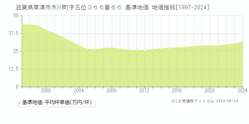 滋賀県草津市木川町字五位３６６番６６ 基準地価 地価推移[1997-2024]