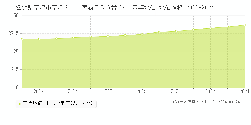 滋賀県草津市草津３丁目字崩５９６番４外 基準地価 地価推移[2011-2024]