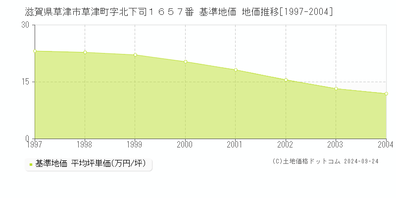 滋賀県草津市草津町字北下司１６５７番 基準地価 地価推移[1997-2004]