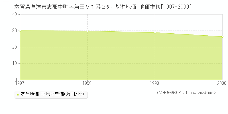 滋賀県草津市志那中町字角田５１番２外 基準地価 地価推移[1997-2000]