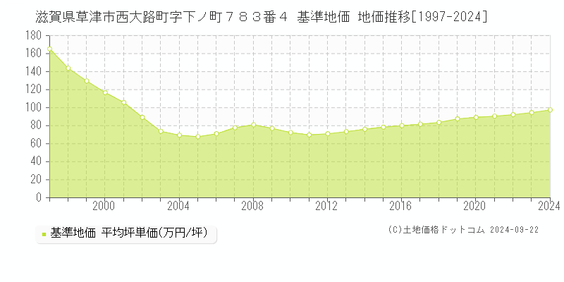 滋賀県草津市西大路町字下ノ町７８３番４ 基準地価 地価推移[1997-2024]