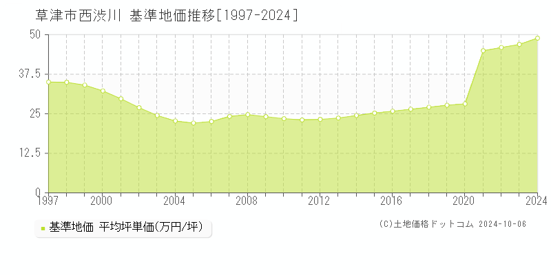 西渋川(草津市)の基準地価推移グラフ(坪単価)[1997-2024年]