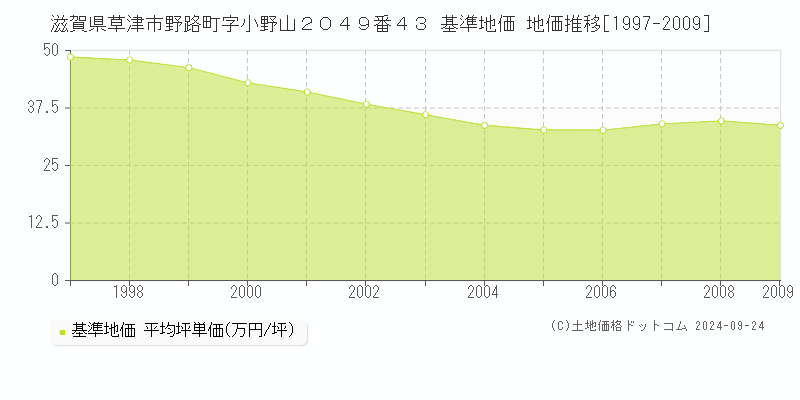 滋賀県草津市野路町字小野山２０４９番４３ 基準地価 地価推移[1997-2009]