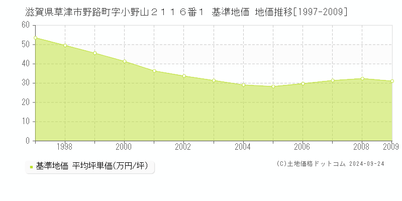 滋賀県草津市野路町字小野山２１１６番１ 基準地価 地価推移[1997-2009]