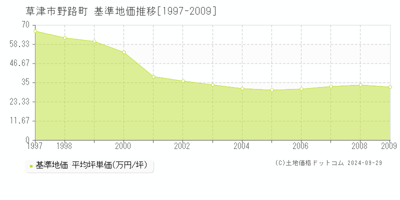 野路町(草津市)の基準地価推移グラフ(坪単価)[1997-2009年]