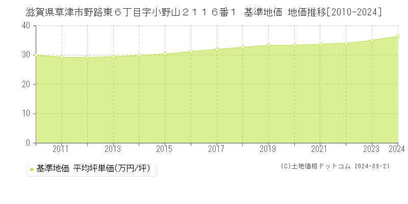 滋賀県草津市野路東６丁目字小野山２１１６番１ 基準地価 地価推移[2010-2024]