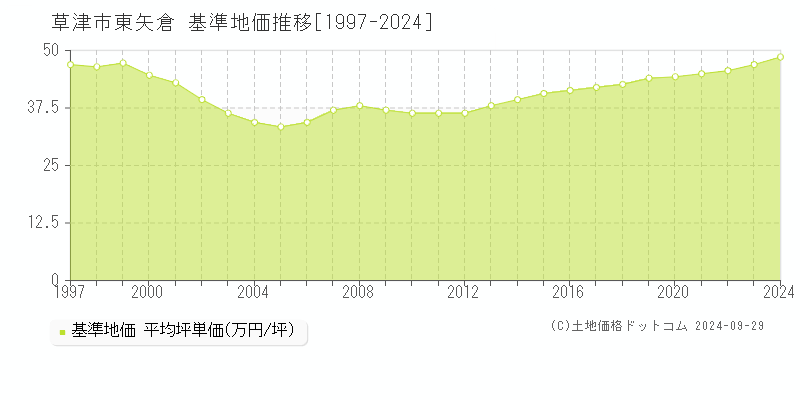 東矢倉(草津市)の基準地価推移グラフ(坪単価)[1997-2024年]