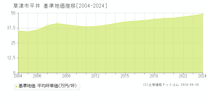 平井(草津市)の基準地価推移グラフ(坪単価)