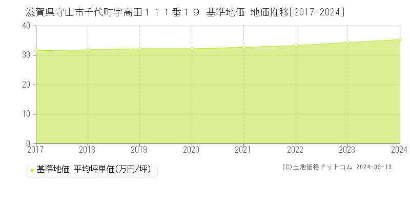 滋賀県守山市千代町字高田１１１番１９ 基準地価 地価推移[2017-2024]