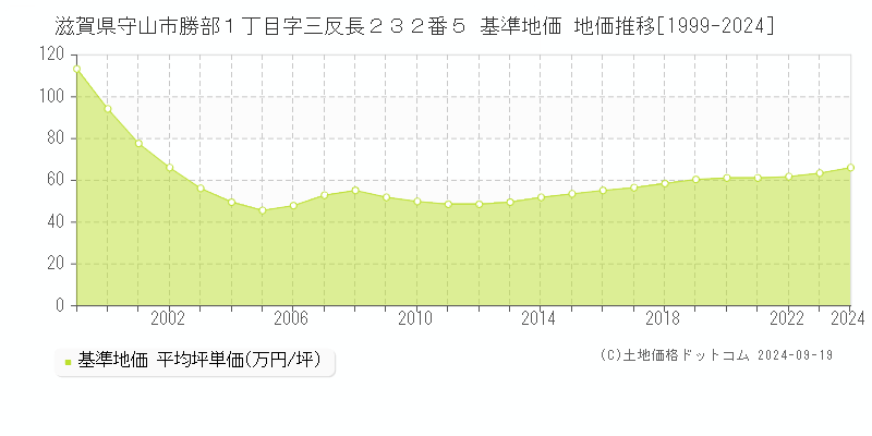 滋賀県守山市勝部１丁目字三反長２３２番５ 基準地価 地価推移[1999-2024]