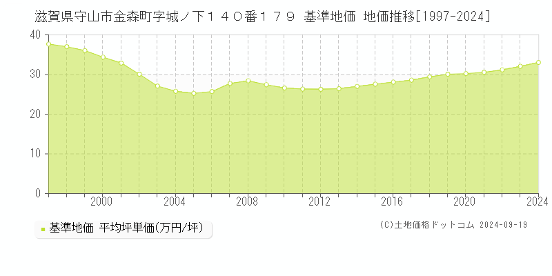 滋賀県守山市金森町字城ノ下１４０番１７９ 基準地価 地価推移[1997-2024]