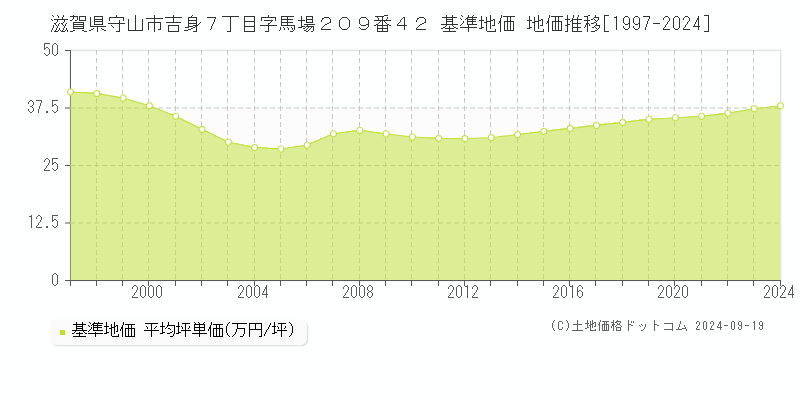 滋賀県守山市吉身７丁目字馬場２０９番４２ 基準地価 地価推移[1997-2024]