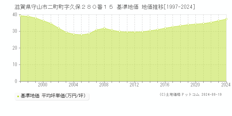 滋賀県守山市二町町字久保２８０番１５ 基準地価 地価推移[1997-2024]