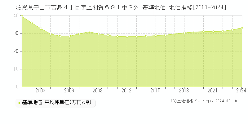 滋賀県守山市吉身４丁目字上羽賀６９１番３外 基準地価 地価推移[2001-2024]