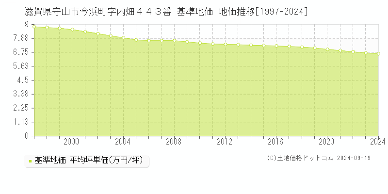 滋賀県守山市今浜町字内畑４４３番 基準地価 地価推移[1997-2024]