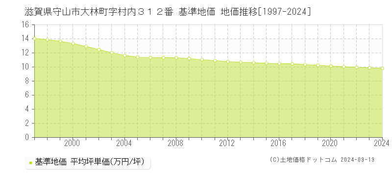 滋賀県守山市大林町字村内３１２番 基準地価 地価推移[1997-2024]