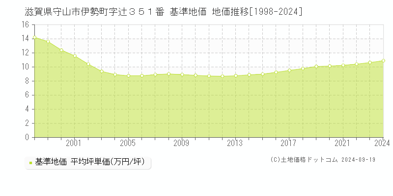 滋賀県守山市伊勢町字辻３５１番 基準地価 地価推移[1998-2024]