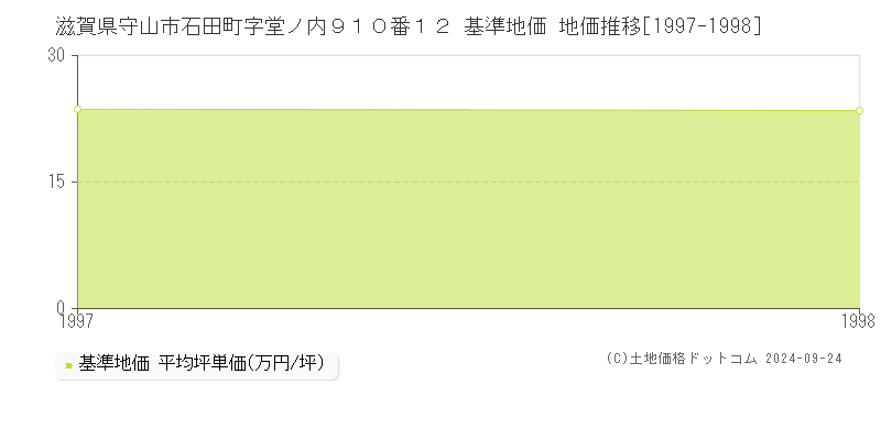 滋賀県守山市石田町字堂ノ内９１０番１２ 基準地価 地価推移[1997-1998]