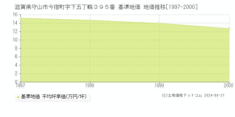 滋賀県守山市今宿町字下五丁畷３９５番 基準地価 地価推移[1997-2000]