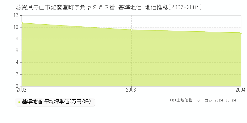 滋賀県守山市焔魔堂町字角ヤ２６３番 基準地価 地価推移[2002-2004]