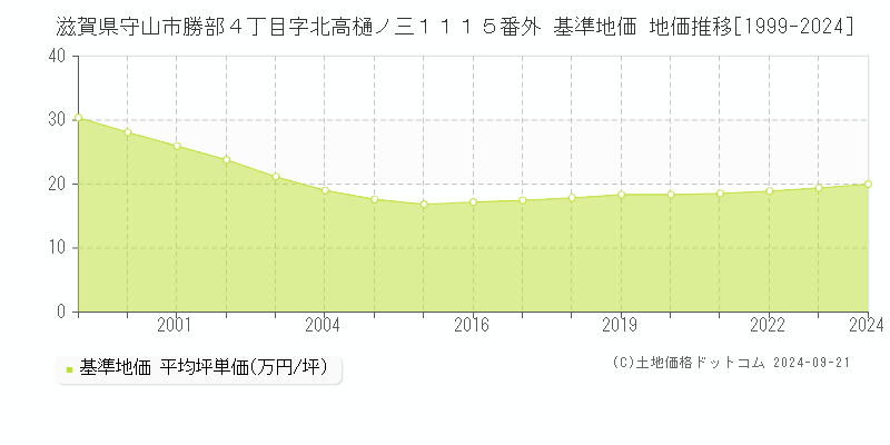 滋賀県守山市勝部４丁目字北高樋ノ三１１１５番外 基準地価 地価推移[1999-2024]