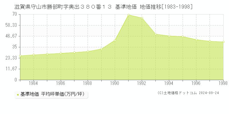 滋賀県守山市勝部町字奥出３８０番１３ 基準地価 地価推移[1983-1998]