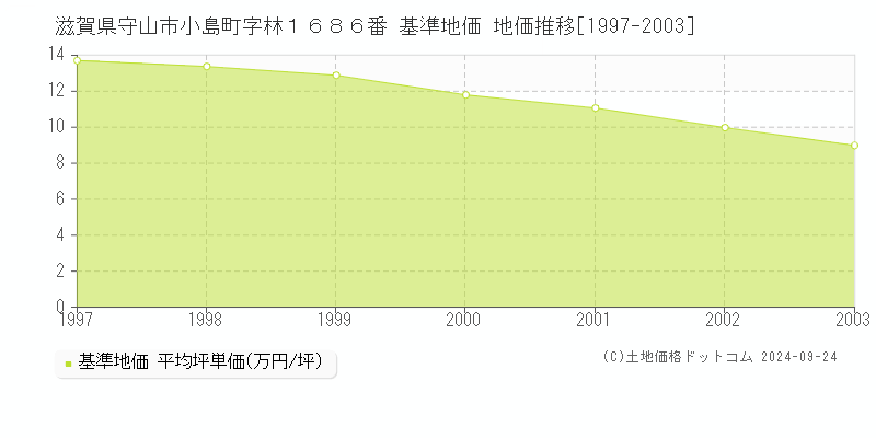 滋賀県守山市小島町字林１６８６番 基準地価 地価推移[1997-2003]