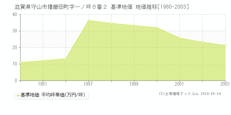 滋賀県守山市播磨田町字一ノ坪８番２ 基準地価 地価推移[1980-2003]