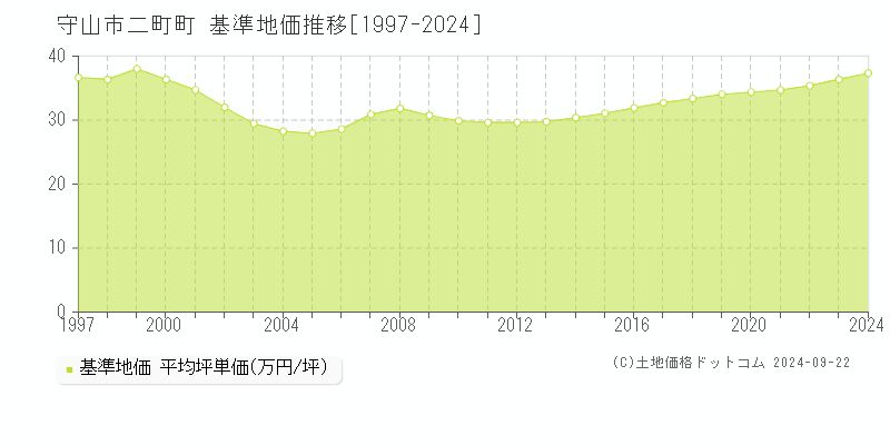 二町町(守山市)の基準地価推移グラフ(坪単価)[1997-2024年]