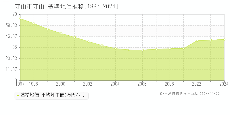 守山(守山市)の基準地価推移グラフ(坪単価)[1997-2024年]