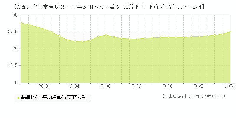 滋賀県守山市吉身３丁目字太田５５１番９ 基準地価 地価推移[1997-2024]