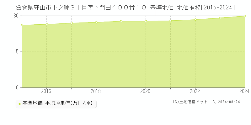 滋賀県守山市下之郷３丁目字下門田４９０番１０ 基準地価 地価推移[2015-2024]