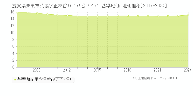 滋賀県栗東市荒張字正林谷９９６番２４０ 基準地価 地価推移[2007-2024]