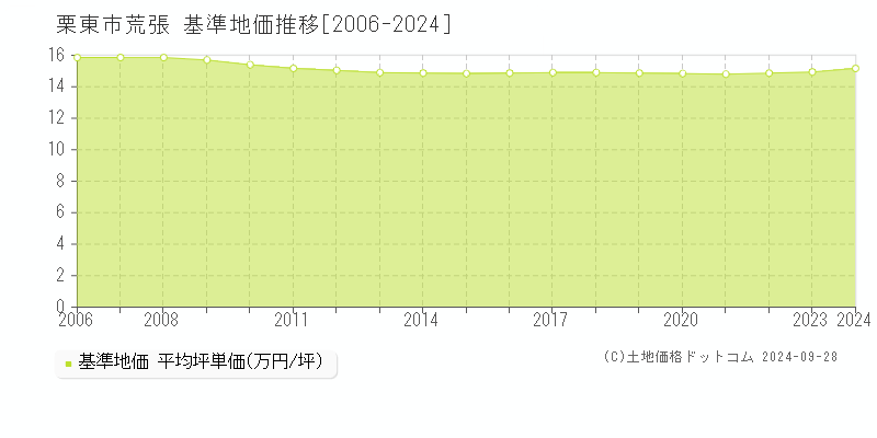 荒張(栗東市)の基準地価推移グラフ(坪単価)[2006-2024年]