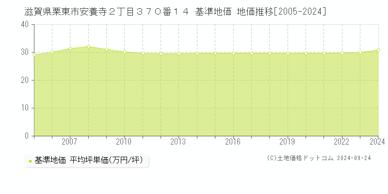 滋賀県栗東市安養寺２丁目３７０番１４ 基準地価 地価推移[2005-2024]