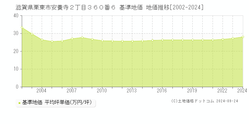 滋賀県栗東市安養寺２丁目３６０番６ 基準地価 地価推移[2002-2024]