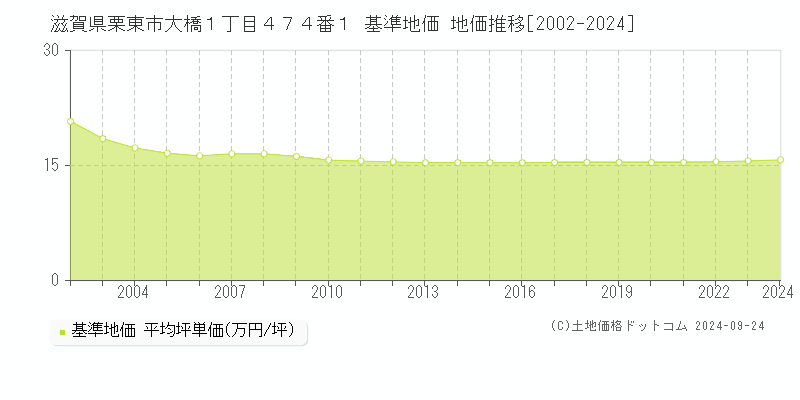 滋賀県栗東市大橋１丁目４７４番１ 基準地価 地価推移[2002-2024]