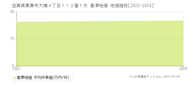 滋賀県栗東市大橋４丁目１１２番１外 基準地価 地価推移[2023-2024]