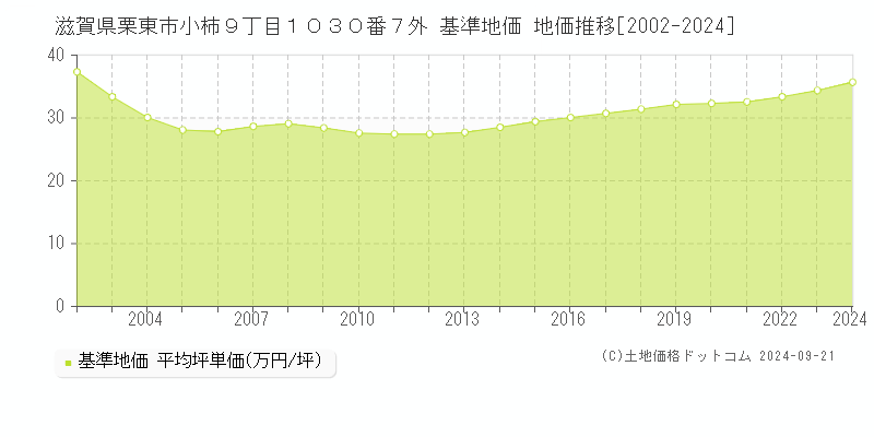 滋賀県栗東市小柿９丁目１０３０番７外 基準地価 地価推移[2002-2024]