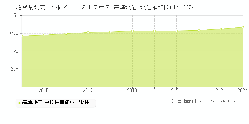 滋賀県栗東市小柿４丁目２１７番７ 基準地価 地価推移[2014-2024]