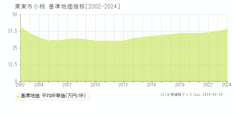 小柿(栗東市)の基準地価推移グラフ(坪単価)[2002-2024年]