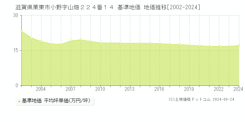 滋賀県栗東市小野字山畑２２４番１４ 基準地価 地価推移[2002-2024]