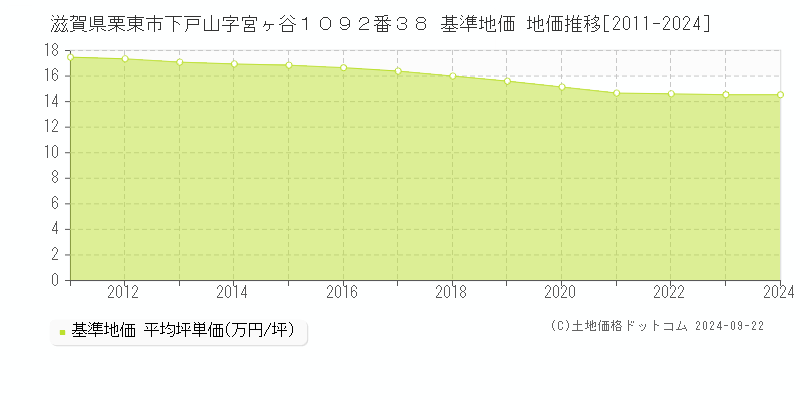 滋賀県栗東市下戸山字宮ヶ谷１０９２番３８ 基準地価 地価推移[2011-2024]